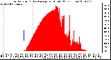 Milwaukee Weather Solar Radiation & Day Average per Minute W/m2 (Today)