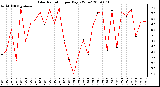 Milwaukee Weather Solar Radiation per Day KW/m2