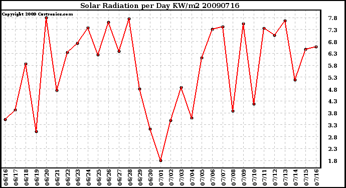 Milwaukee Weather Solar Radiation per Day KW/m2