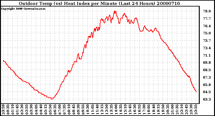 Milwaukee Weather Outdoor Temp (vs) Heat Index per Minute (Last 24 Hours)