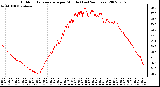 Milwaukee Weather Outdoor Temperature per Minute (Last 24 Hours)