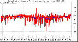 Milwaukee Weather Normalized and Average Wind Direction (Last 24 Hours)