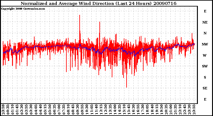 Milwaukee Weather Normalized and Average Wind Direction (Last 24 Hours)