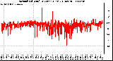 Milwaukee Weather Normalized Wind Direction (Last 24 Hours)