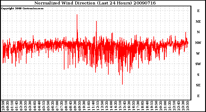 Milwaukee Weather Normalized Wind Direction (Last 24 Hours)