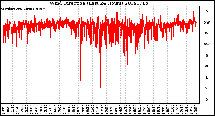 Milwaukee Weather Wind Direction (Last 24 Hours)