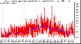 Milwaukee Weather Actual and Average Wind Speed by Minute mph (Last 24 Hours)