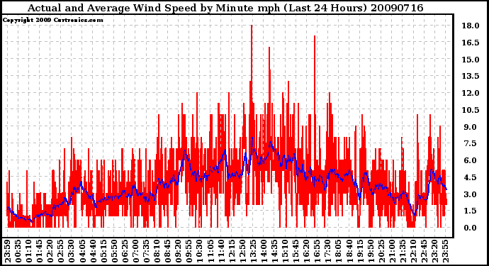 Milwaukee Weather Actual and Average Wind Speed by Minute mph (Last 24 Hours)