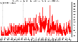 Milwaukee Weather Wind Speed by Minute mph (Last 24 Hours)