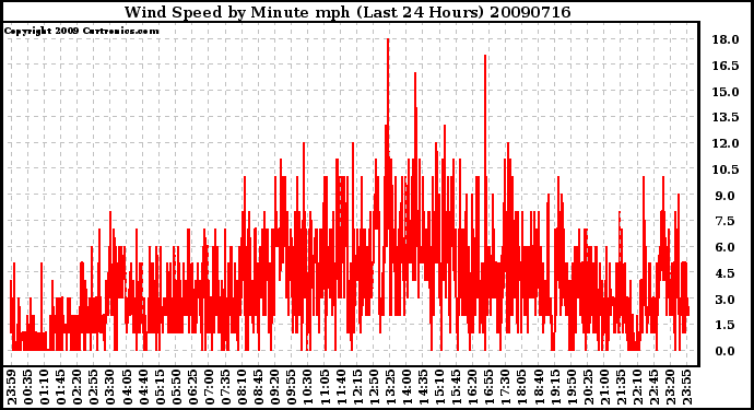 Milwaukee Weather Wind Speed by Minute mph (Last 24 Hours)