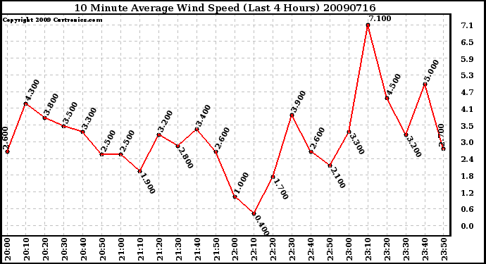 Milwaukee Weather 10 Minute Average Wind Speed (Last 4 Hours)