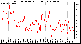 Milwaukee Weather Wind Speed by Minute mph (Last 1 Hour)