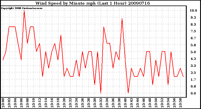 Milwaukee Weather Wind Speed by Minute mph (Last 1 Hour)