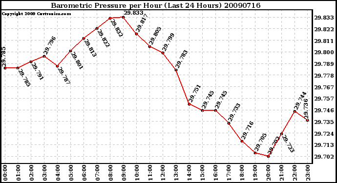 Milwaukee Weather Barometric Pressure per Hour (Last 24 Hours)