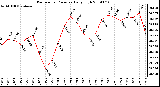 Milwaukee Weather Barometric Pressure Daily High