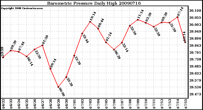 Milwaukee Weather Barometric Pressure Daily High