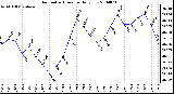 Milwaukee Weather Barometric Pressure Daily Low