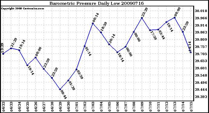 Milwaukee Weather Barometric Pressure Daily Low