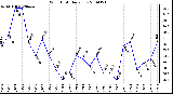 Milwaukee Weather Wind Chill Daily Low