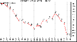 Milwaukee Weather Dew Point (Last 24 Hours)