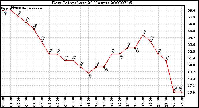 Milwaukee Weather Dew Point (Last 24 Hours)