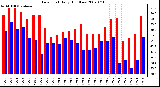 Milwaukee Weather Dew Point Daily High/Low