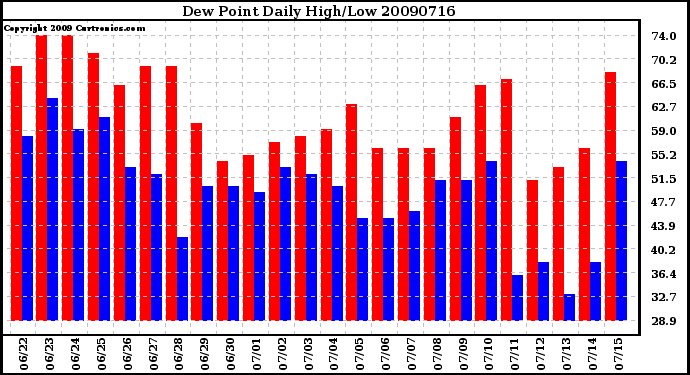 Milwaukee Weather Dew Point Daily High/Low