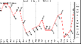 Milwaukee Weather Dew Point Daily High