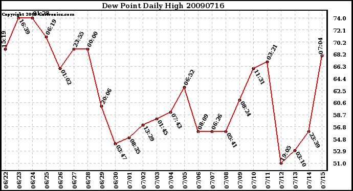 Milwaukee Weather Dew Point Daily High