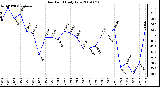 Milwaukee Weather Dew Point Daily Low