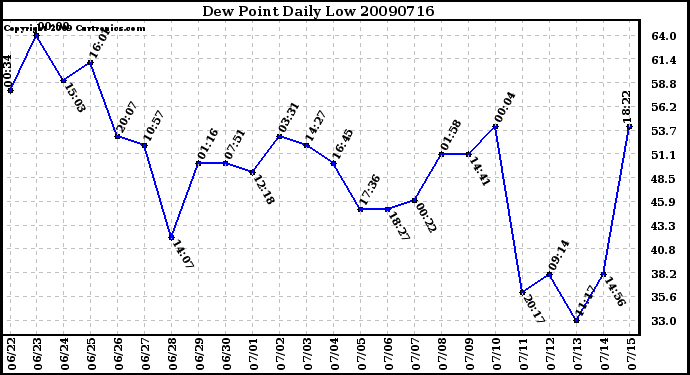 Milwaukee Weather Dew Point Daily Low