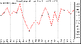 Milwaukee Weather Evapotranspiration per Day (Inches)