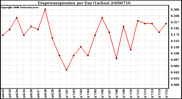 Milwaukee Weather Evapotranspiration per Day (Inches)