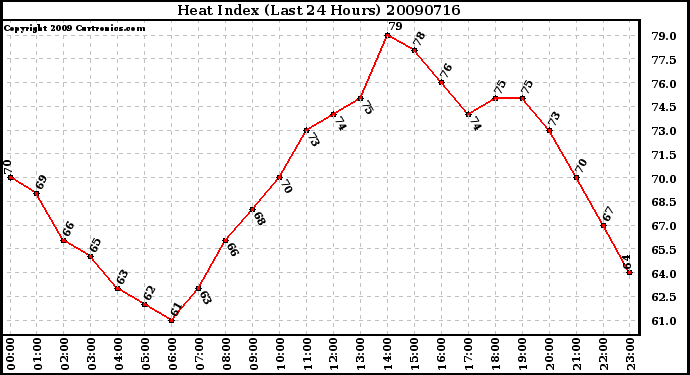 Milwaukee Weather Heat Index (Last 24 Hours)