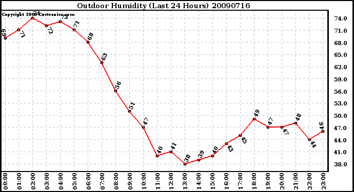 Milwaukee Weather Outdoor Humidity (Last 24 Hours)