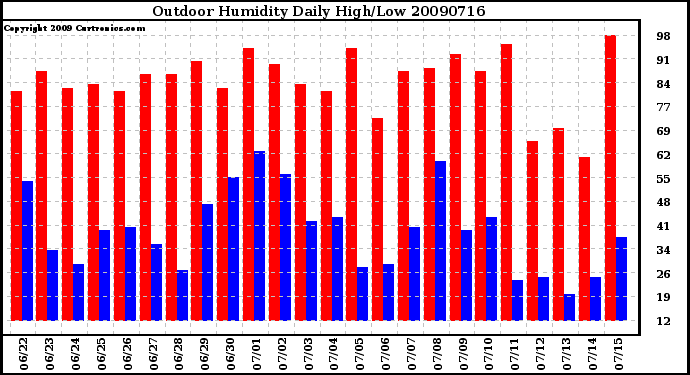 Milwaukee Weather Outdoor Humidity Daily High/Low