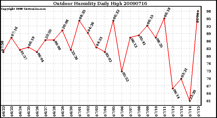 Milwaukee Weather Outdoor Humidity Daily High