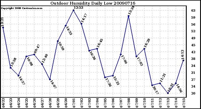 Milwaukee Weather Outdoor Humidity Daily Low