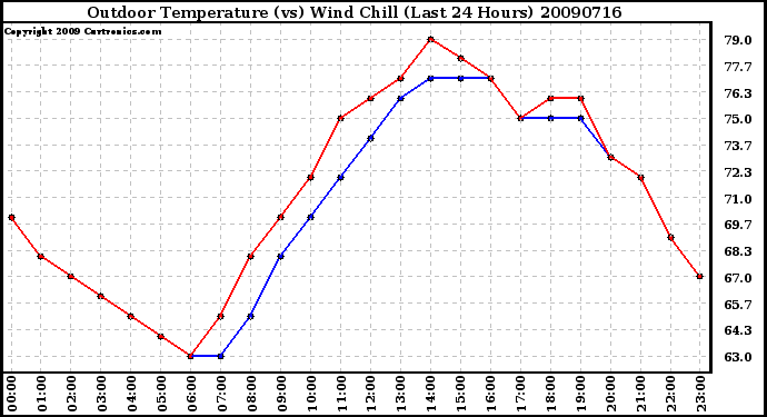 Milwaukee Weather Outdoor Temperature (vs) Wind Chill (Last 24 Hours)