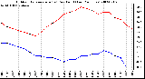 Milwaukee Weather Outdoor Temperature (vs) Dew Point (Last 24 Hours)