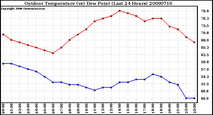 Milwaukee Weather Outdoor Temperature (vs) Dew Point (Last 24 Hours)