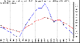 Milwaukee Weather Outdoor Temperature (vs) THSW Index per Hour (Last 24 Hours)