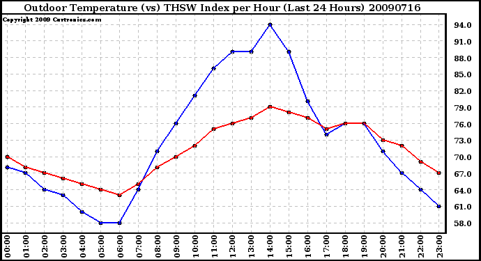 Milwaukee Weather Outdoor Temperature (vs) THSW Index per Hour (Last 24 Hours)