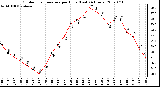 Milwaukee Weather Outdoor Temperature per Hour (Last 24 Hours)