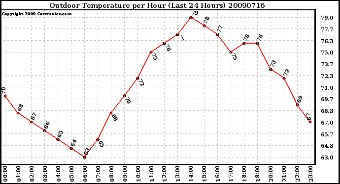 Milwaukee Weather Outdoor Temperature per Hour (Last 24 Hours)