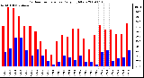 Milwaukee Weather Outdoor Temperature Daily High/Low