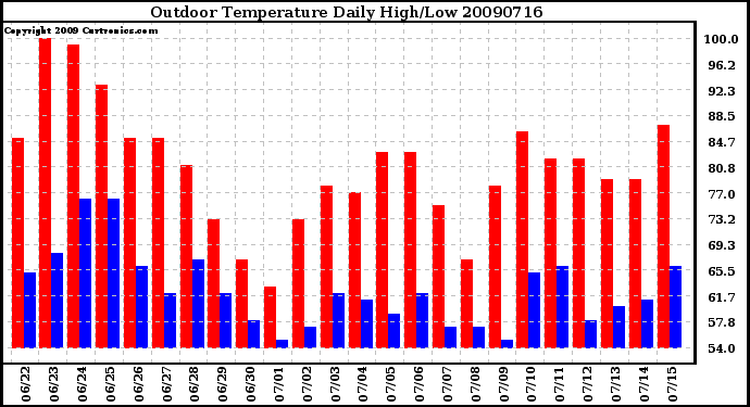 Milwaukee Weather Outdoor Temperature Daily High/Low