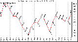 Milwaukee Weather Outdoor Temperature Daily High