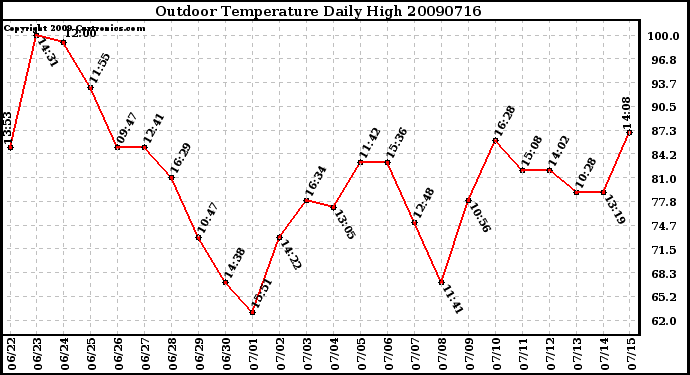 Milwaukee Weather Outdoor Temperature Daily High