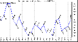 Milwaukee Weather Outdoor Temperature Daily Low